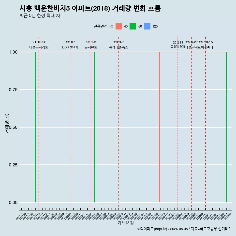 시흥 백운한비치5 아파트(2018) 거래량 변화 흐름