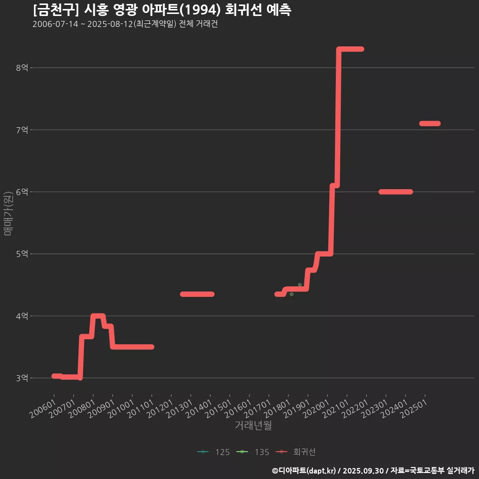 [금천구] 시흥 영광 아파트(1994) 회귀선 예측