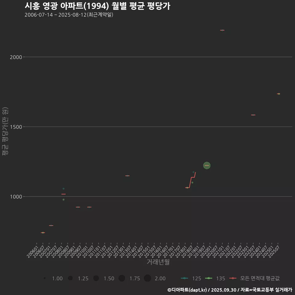 시흥 영광 아파트(1994) 월별 평균 평당가