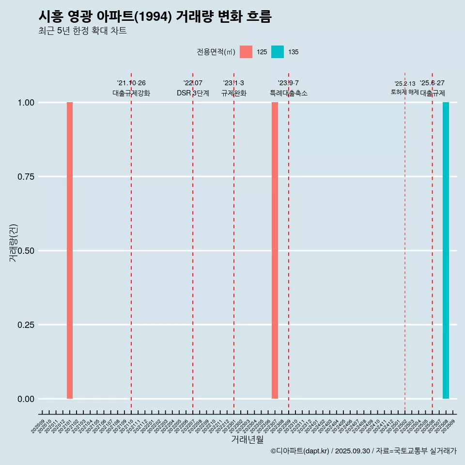 시흥 영광 아파트(1994) 거래량 변화 흐름