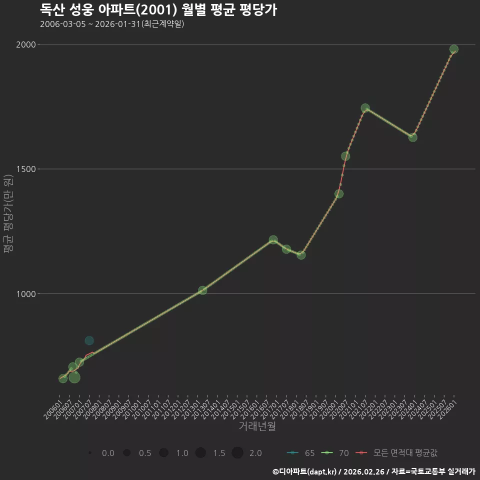독산 성웅 아파트(2001) 월별 평균 평당가