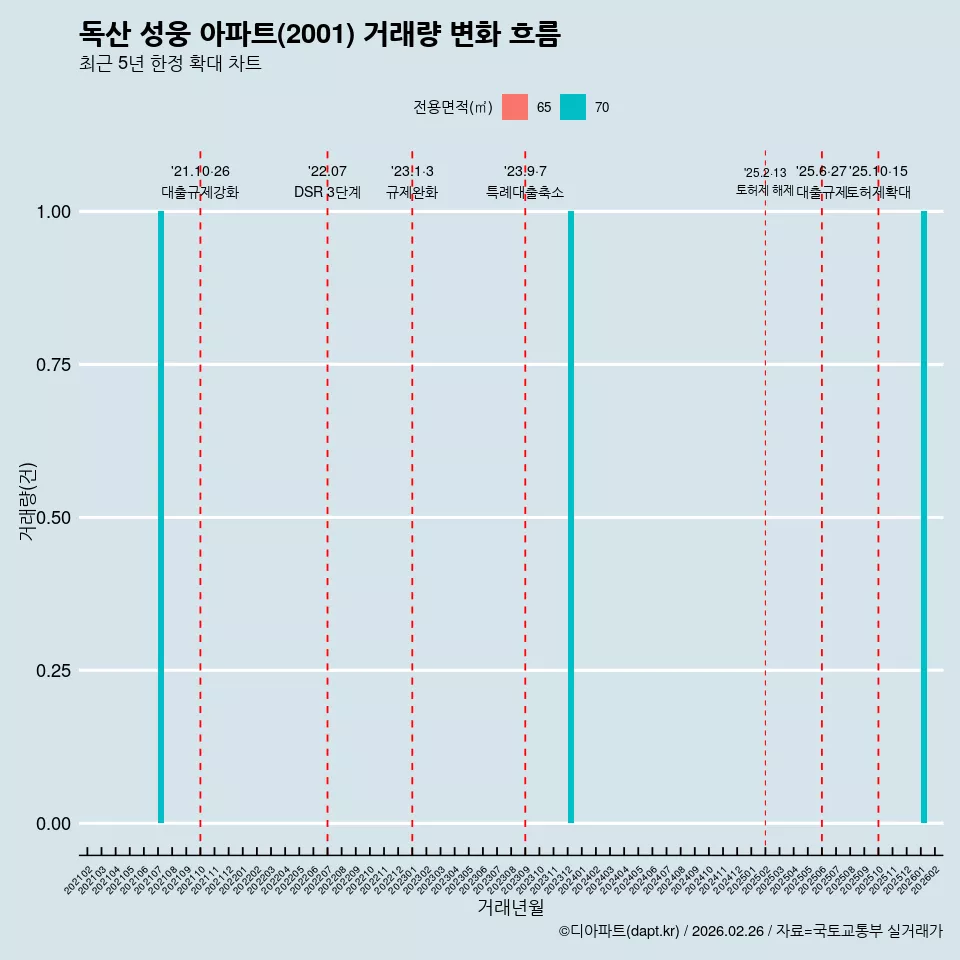 독산 성웅 아파트(2001) 거래량 변화 흐름