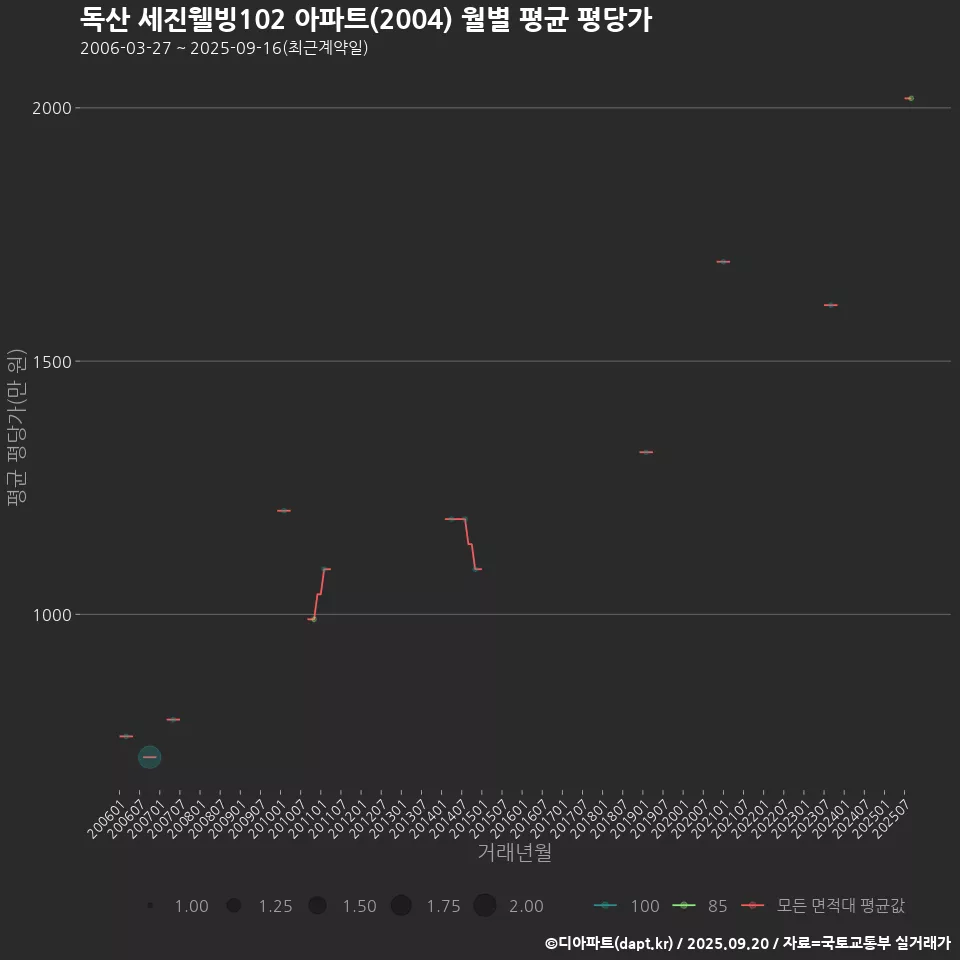 독산 세진웰빙102 아파트(2004) 월별 평균 평당가