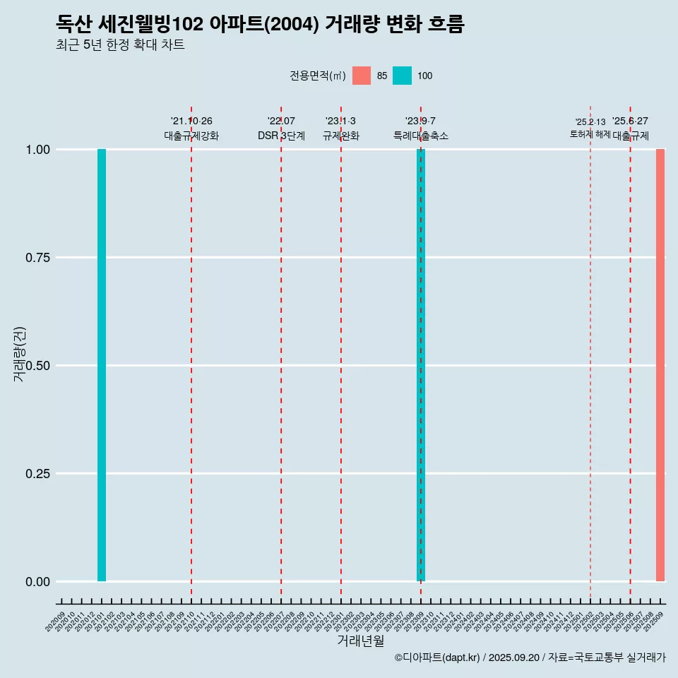 독산 세진웰빙102 아파트(2004) 거래량 변화 흐름