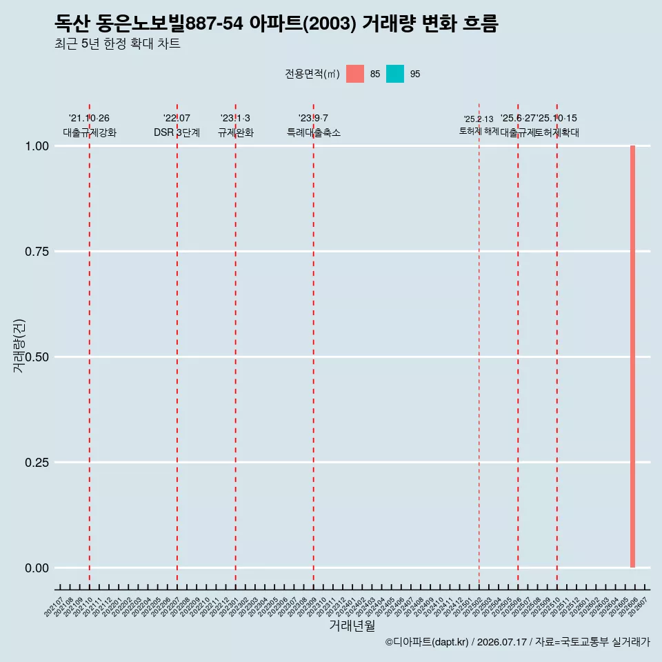 독산 동은노보빌887-54 아파트(2003) 거래량 변화 흐름