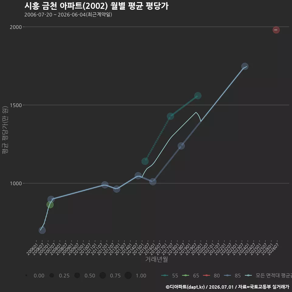 시흥 금천 아파트(2002) 월별 평균 평당가