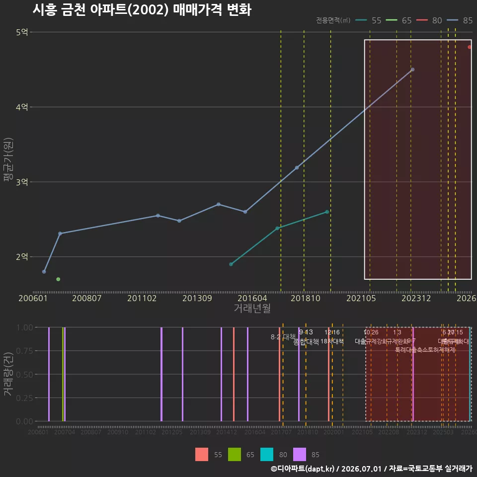 시흥 금천 아파트(2002) 매매가격 변화