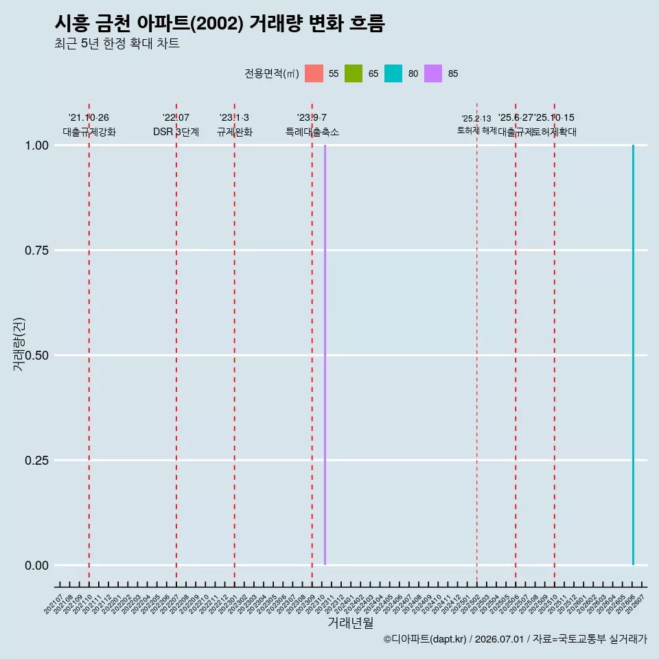 시흥 금천 아파트(2002) 거래량 변화 흐름