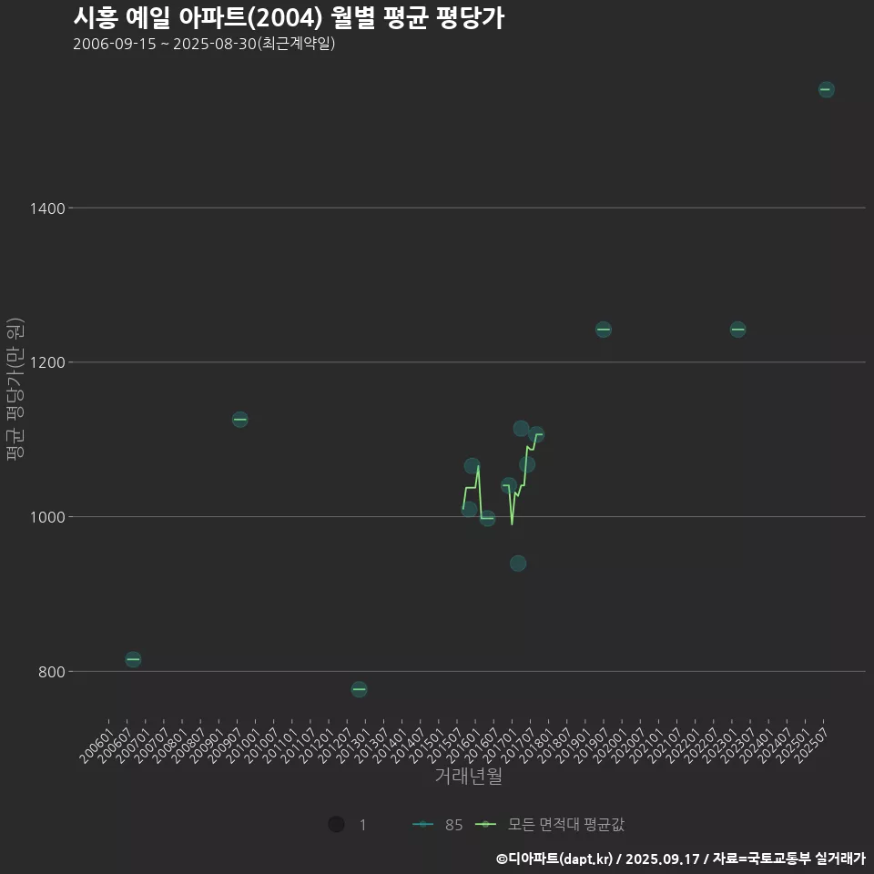 시흥 예일 아파트(2004) 월별 평균 평당가