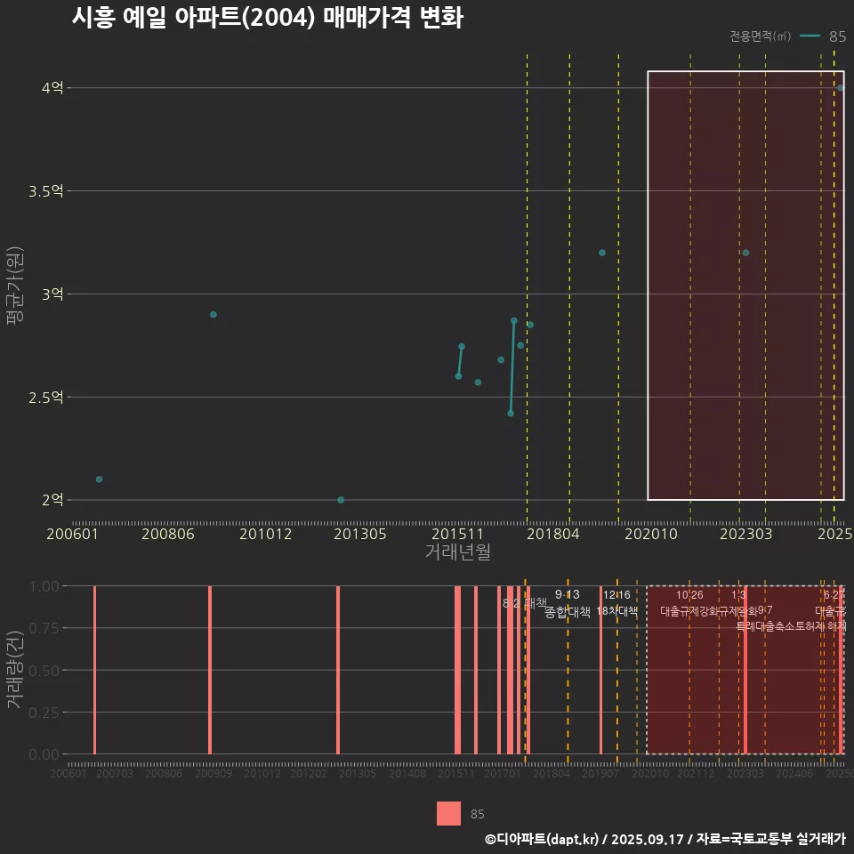 시흥 예일 아파트(2004) 매매가격 변화