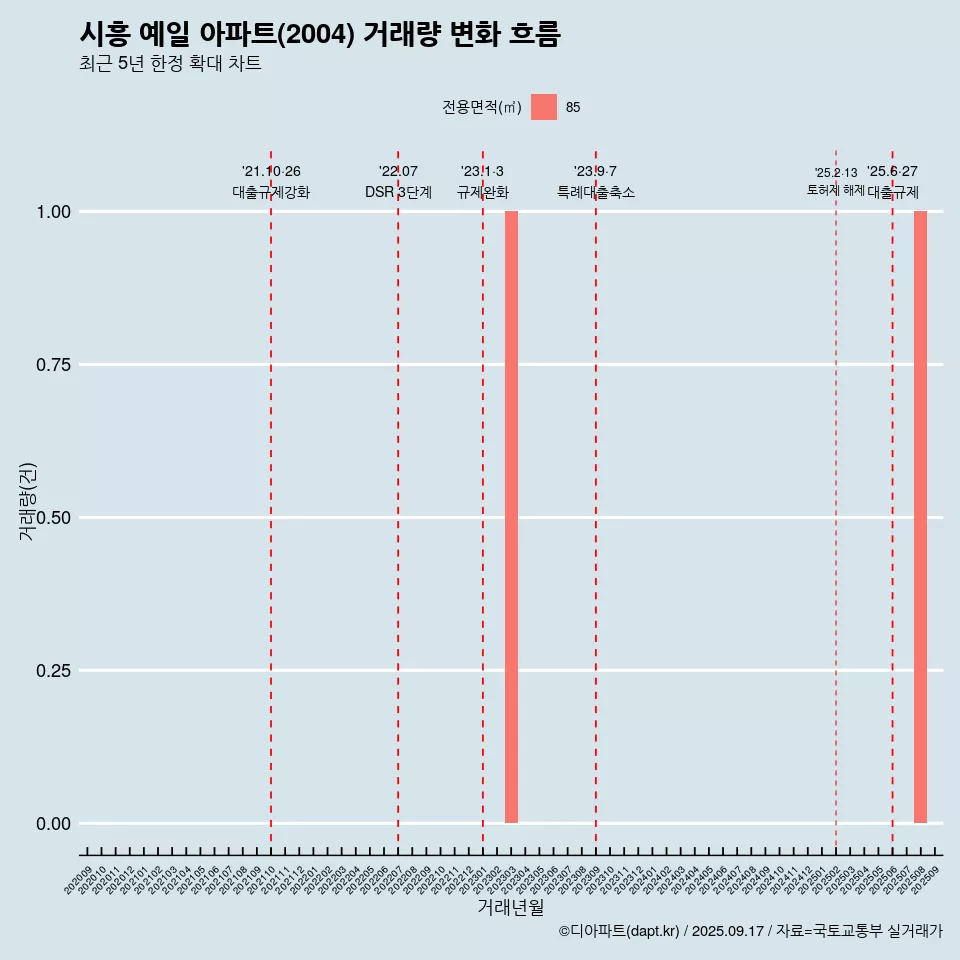 시흥 예일 아파트(2004) 거래량 변화 흐름