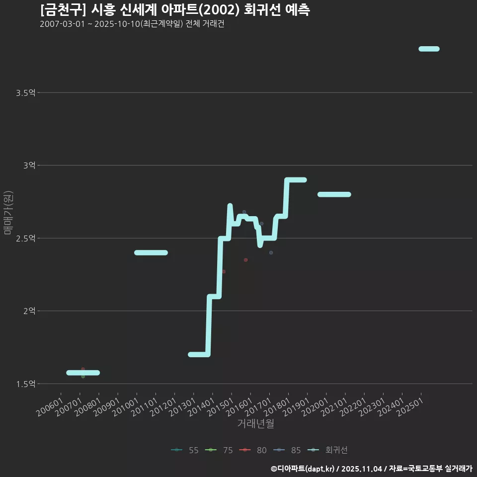 [금천구] 시흥 신세계 아파트(2002) 회귀선 예측