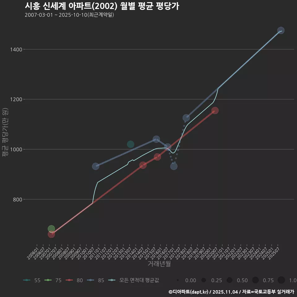 시흥 신세계 아파트(2002) 월별 평균 평당가