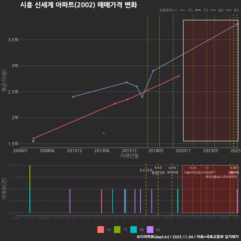 시흥 신세계 아파트(2002) 매매가격 변화