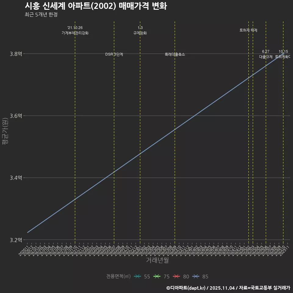 시흥 신세계 아파트(2002) 매매가격 변화