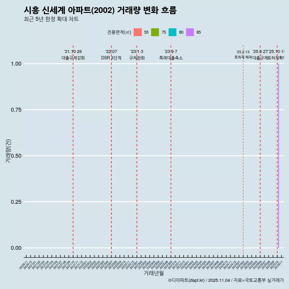 시흥 신세계 아파트(2002) 거래량 변화 흐름