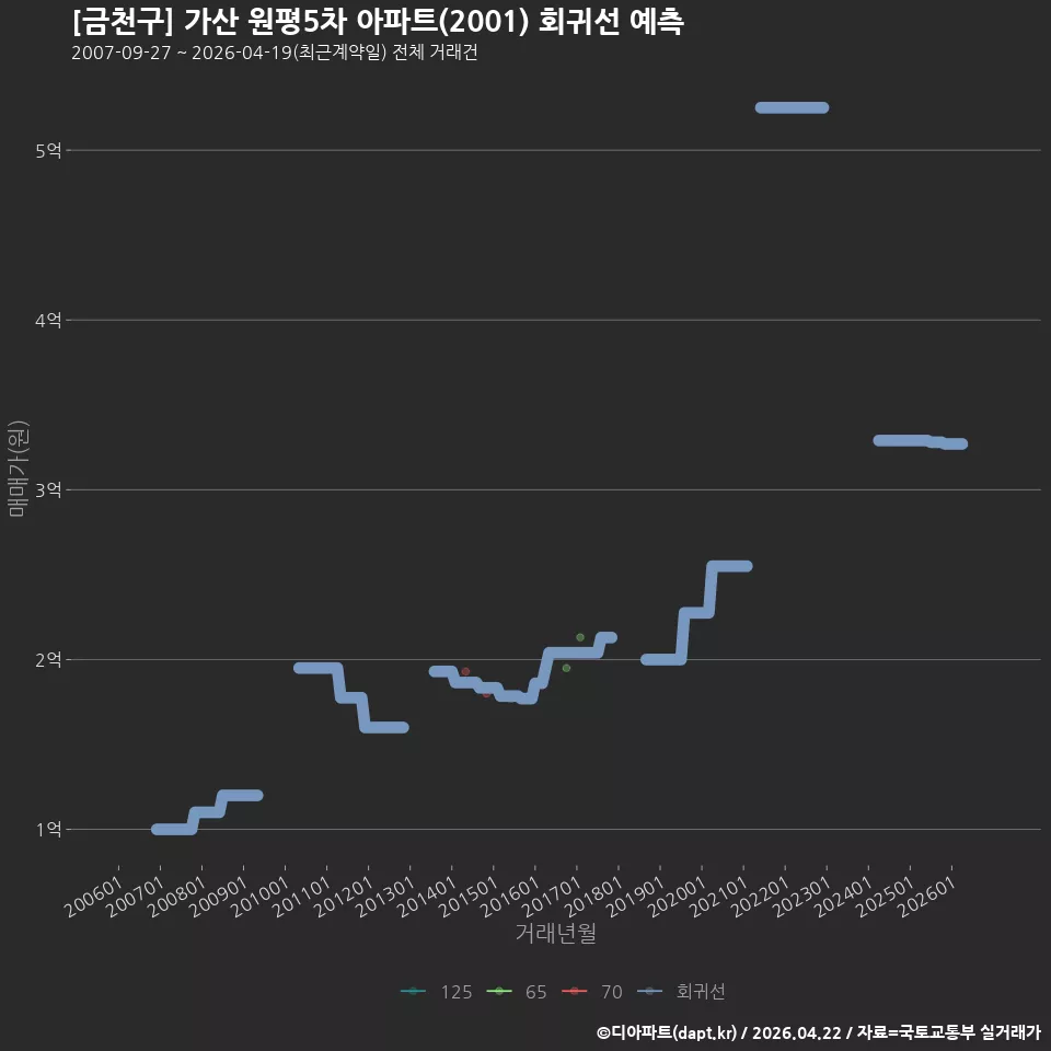 [금천구] 가산 원평5차 아파트(2001) 회귀선 예측
