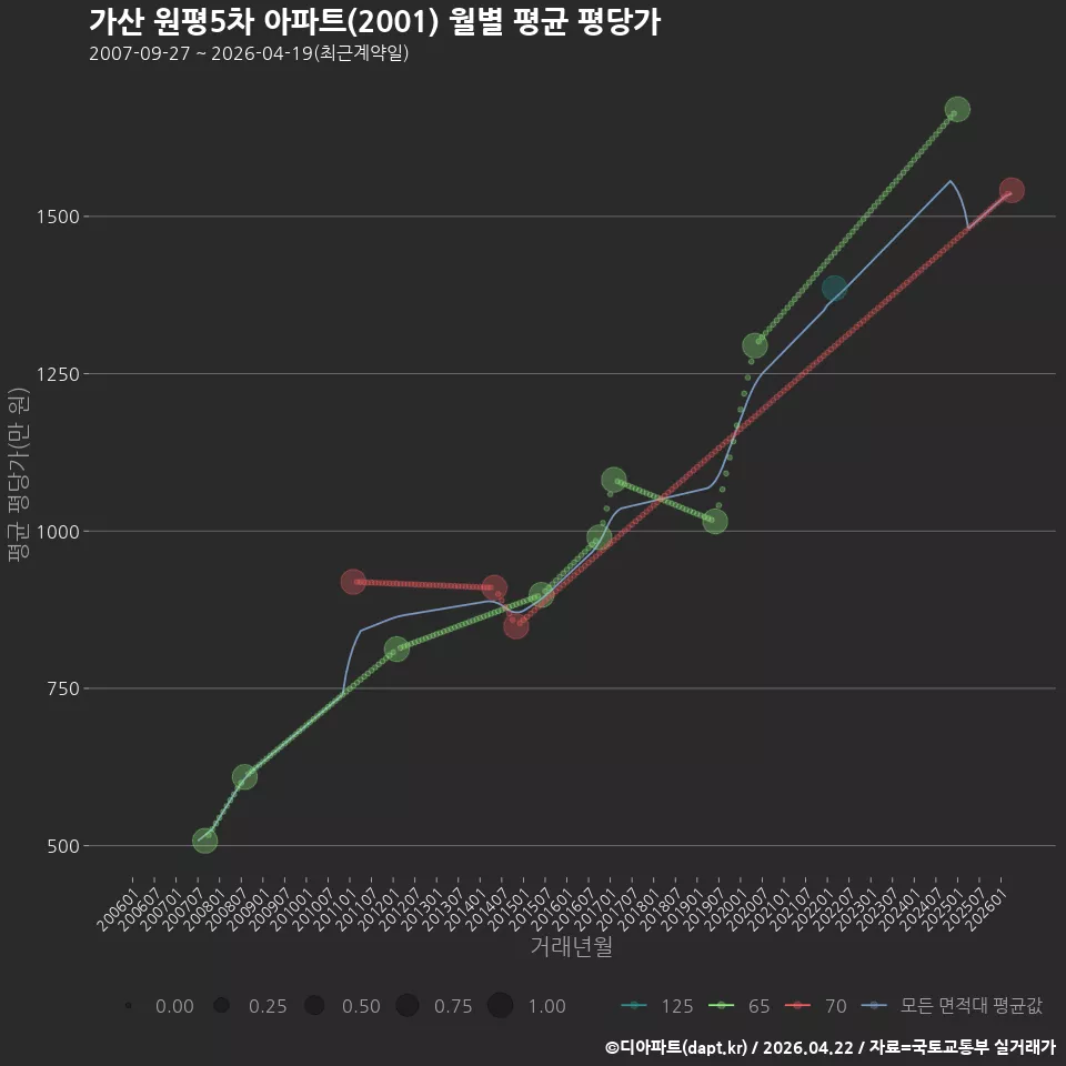 가산 원평5차 아파트(2001) 월별 평균 평당가
