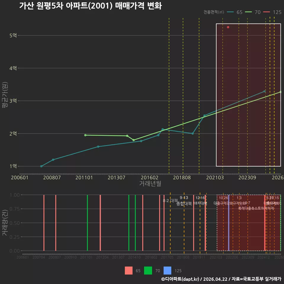 가산 원평5차 아파트(2001) 매매가격 변화