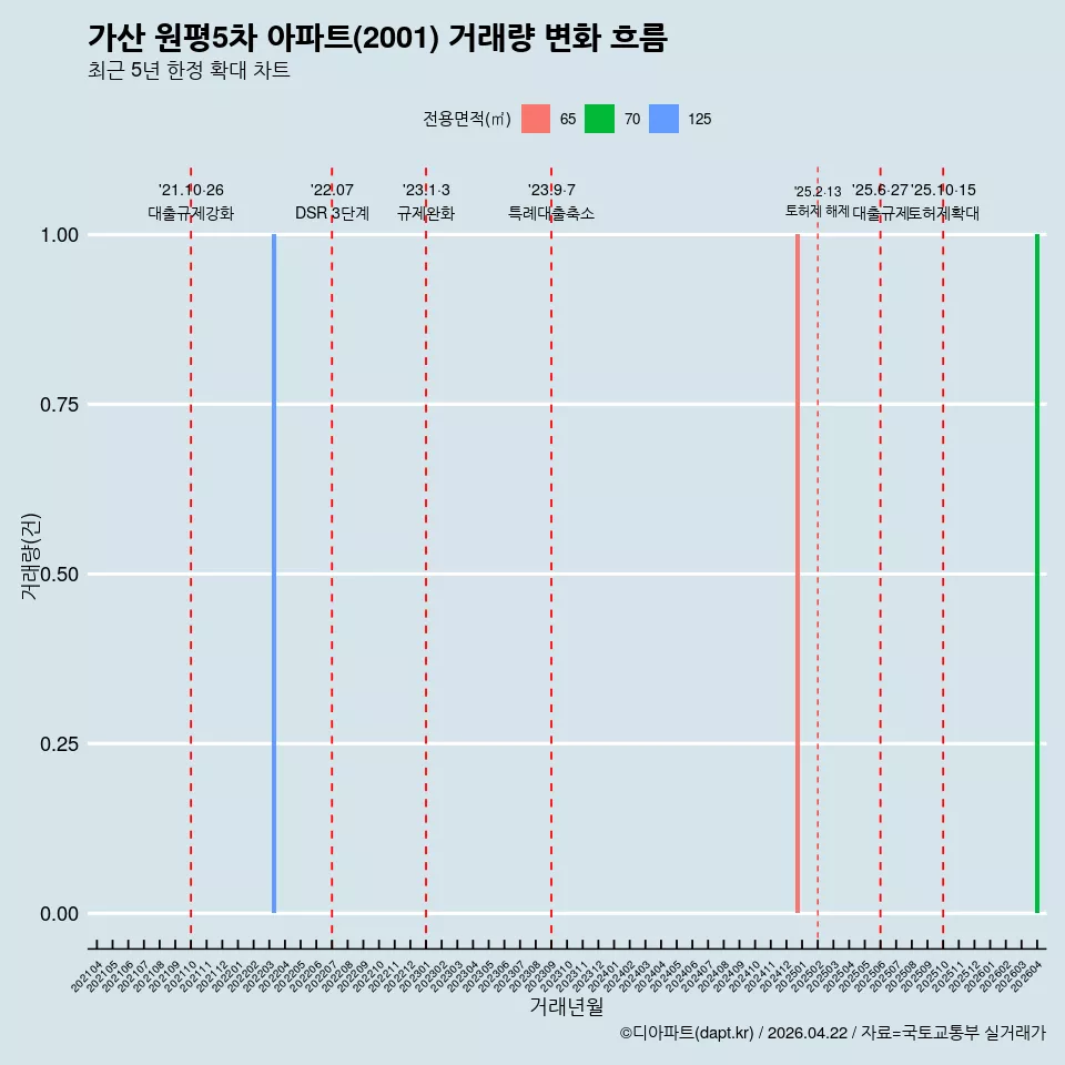 가산 원평5차 아파트(2001) 거래량 변화 흐름