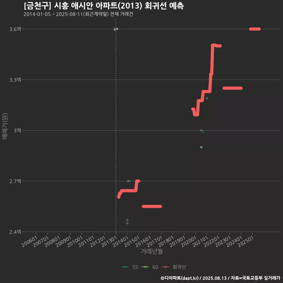 [금천구] 시흥 애시안 아파트(2013) 회귀선 예측