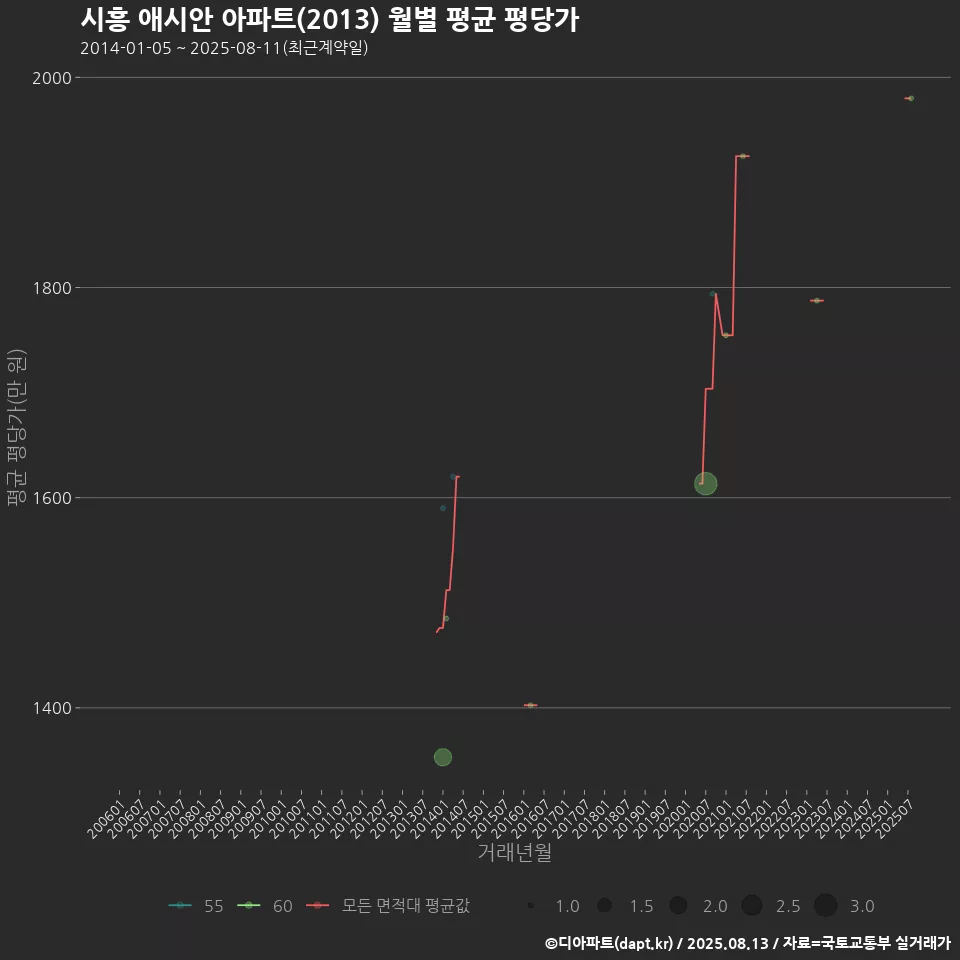 시흥 애시안 아파트(2013) 월별 평균 평당가