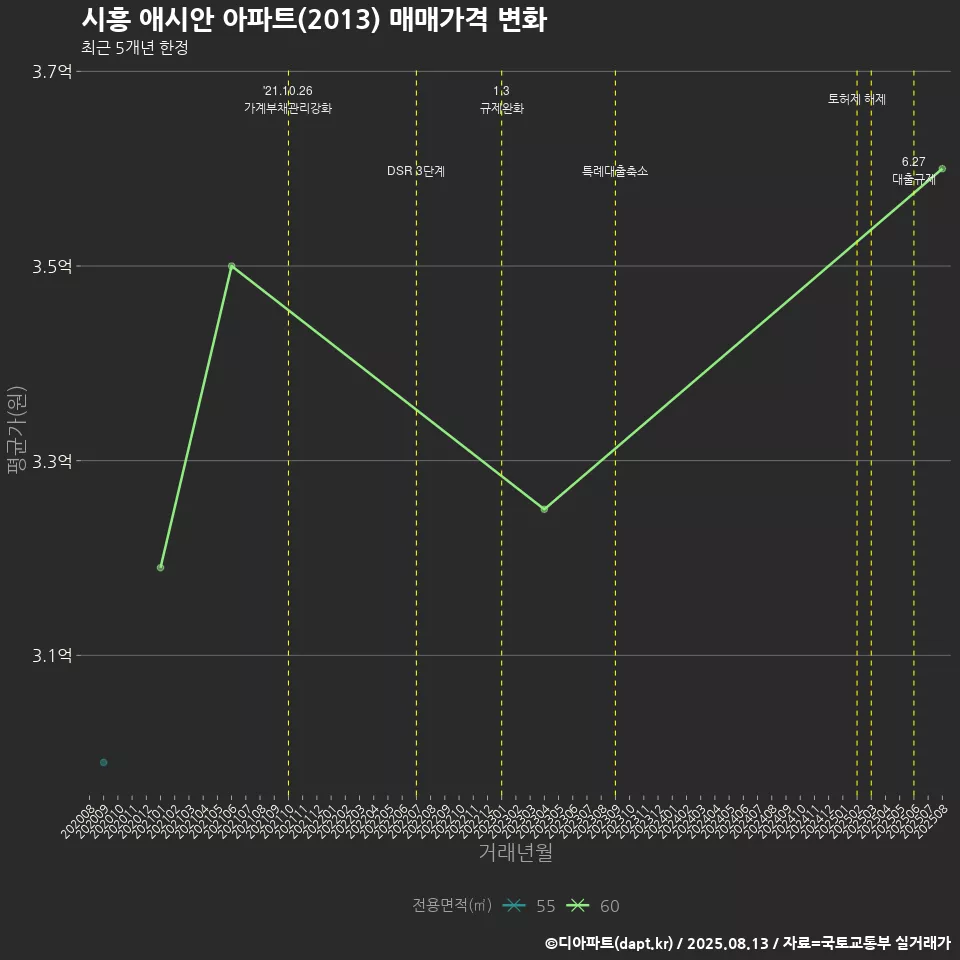 시흥 애시안 아파트(2013) 매매가격 변화
