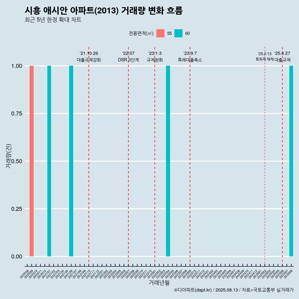 시흥 애시안 아파트(2013) 거래량 변화 흐름