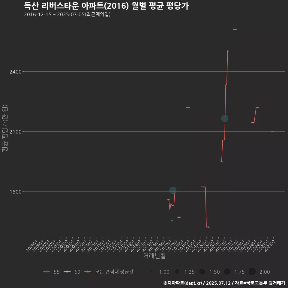 독산 리버스타운 아파트(2016) 월별 평균 평당가