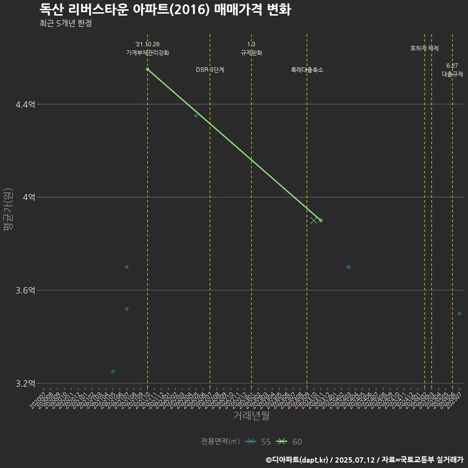 독산 리버스타운 아파트(2016) 매매가격 변화