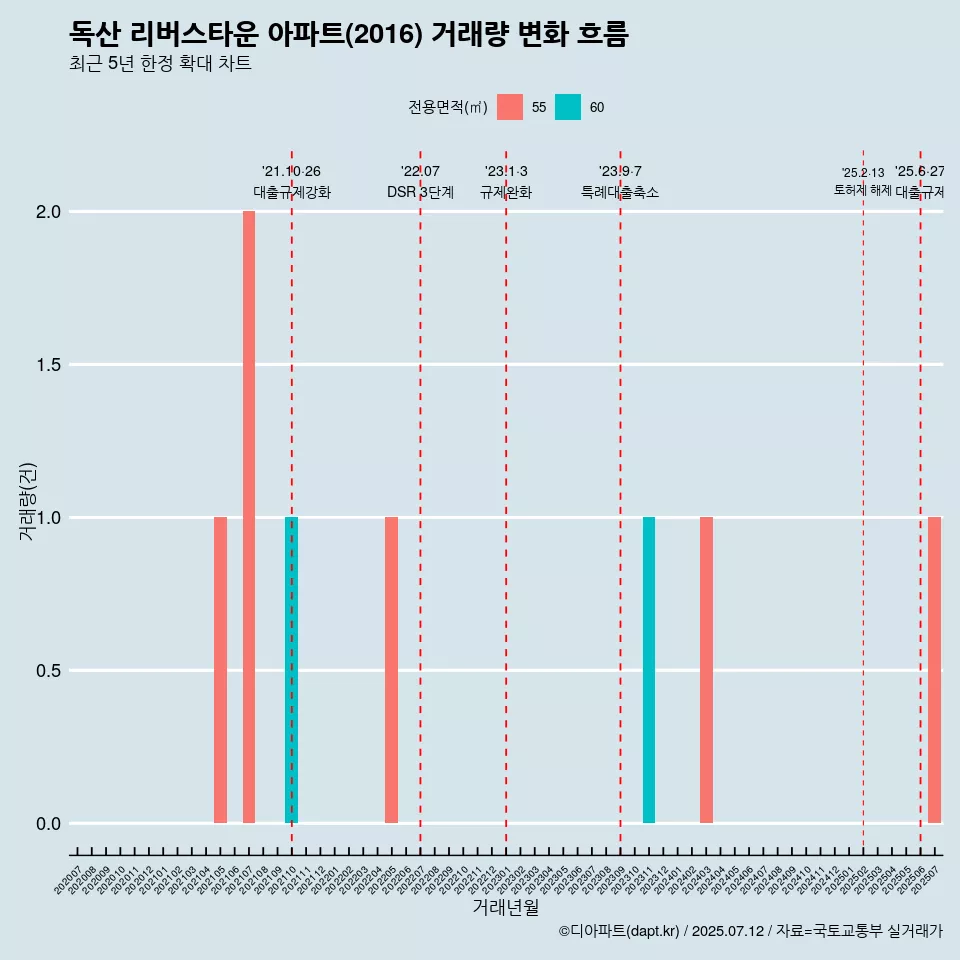독산 리버스타운 아파트(2016) 거래량 변화 흐름