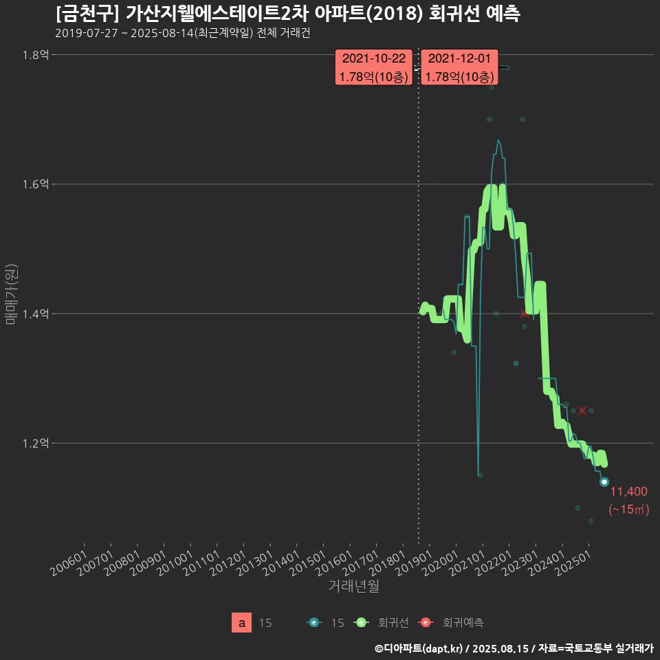 [금천구] 가산지웰에스테이트2차 아파트(2018) 회귀선 예측
