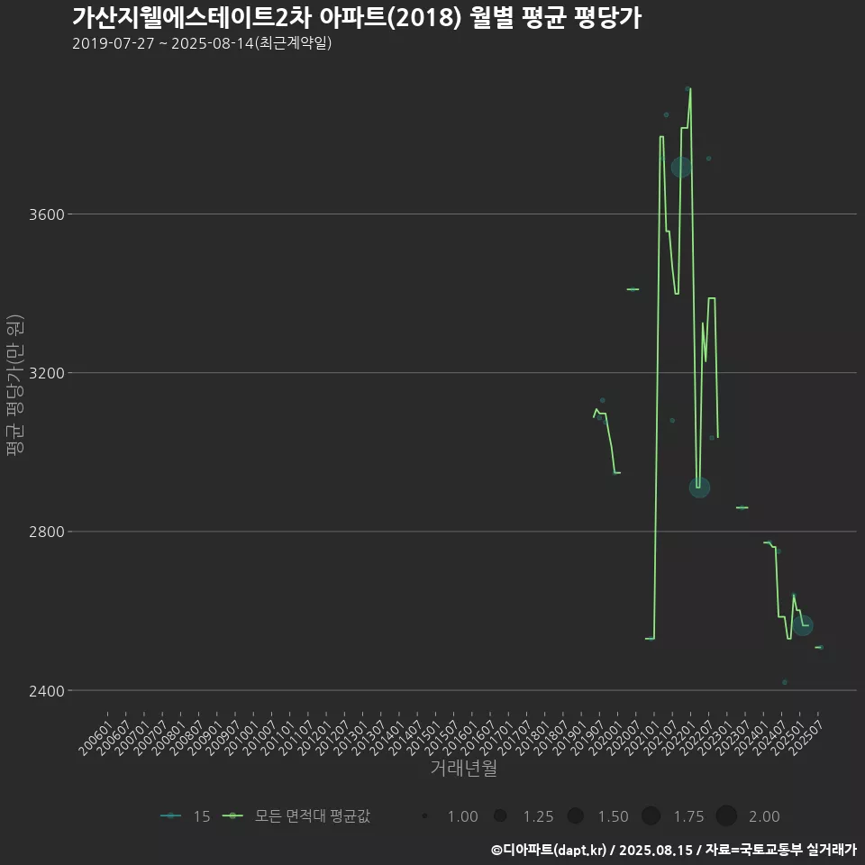 가산지웰에스테이트2차 아파트(2018) 월별 평균 평당가