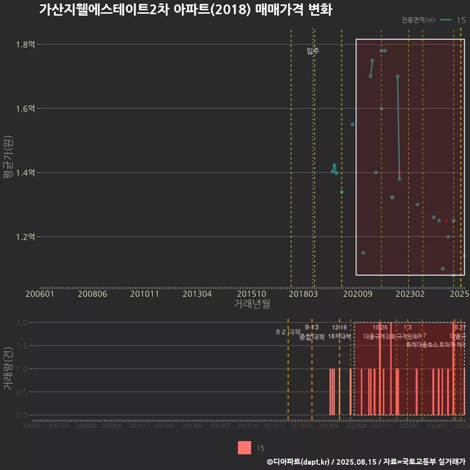 가산지웰에스테이트2차 아파트(2018) 매매가격 변화