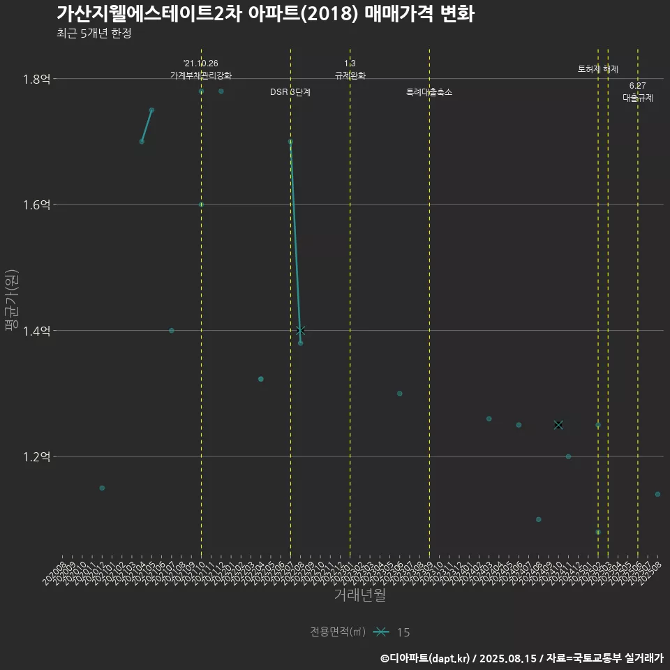 가산지웰에스테이트2차 아파트(2018) 매매가격 변화