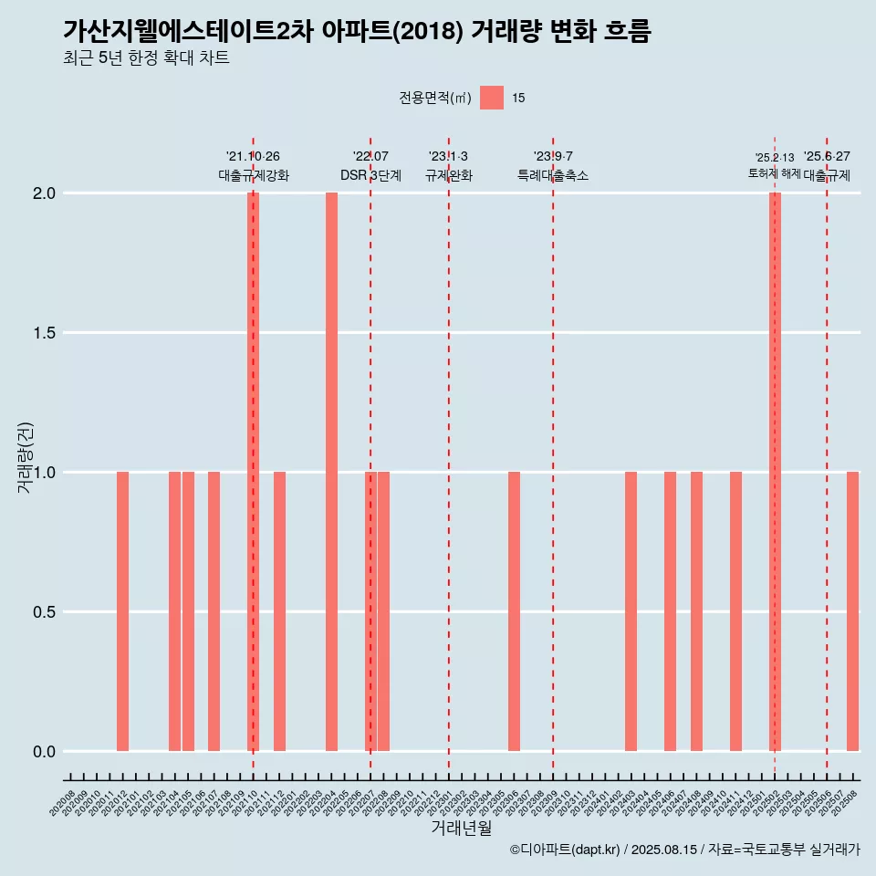 가산지웰에스테이트2차 아파트(2018) 거래량 변화 흐름