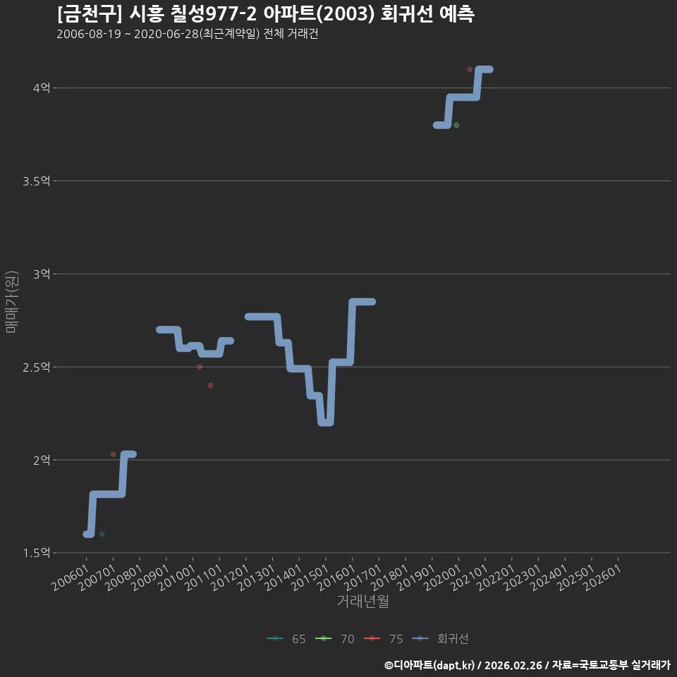[금천구] 시흥 칠성977-2 아파트(2003) 회귀선 예측