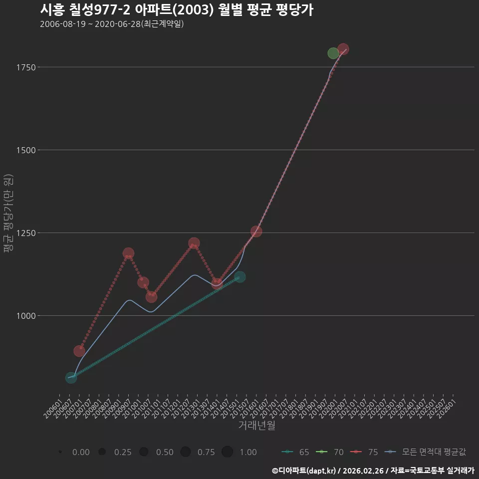 시흥 칠성977-2 아파트(2003) 월별 평균 평당가