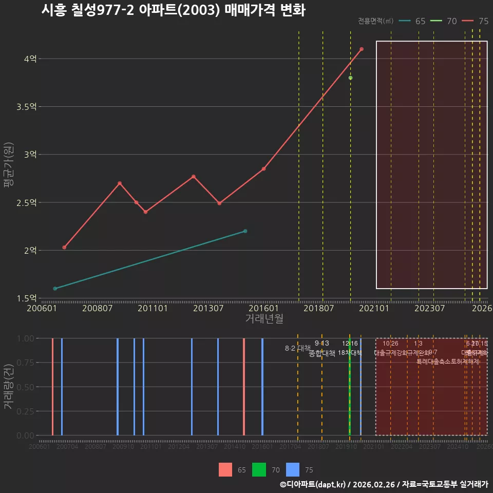 시흥 칠성977-2 아파트(2003) 매매가격 변화