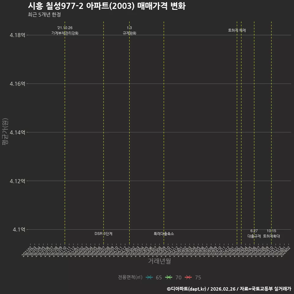 시흥 칠성977-2 아파트(2003) 매매가격 변화