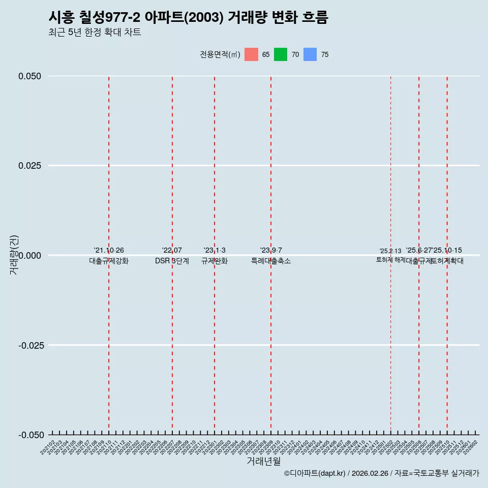 시흥 칠성977-2 아파트(2003) 거래량 변화 흐름