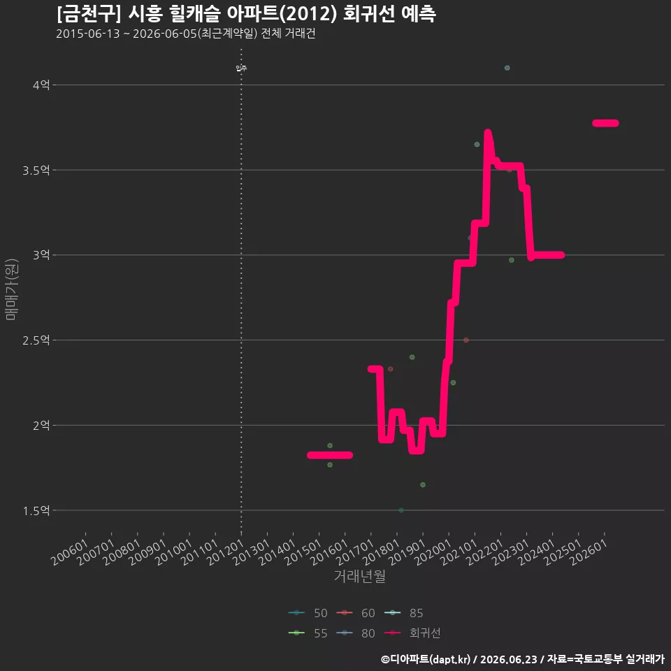 [금천구] 시흥 힐캐슬 아파트(2012) 회귀선 예측