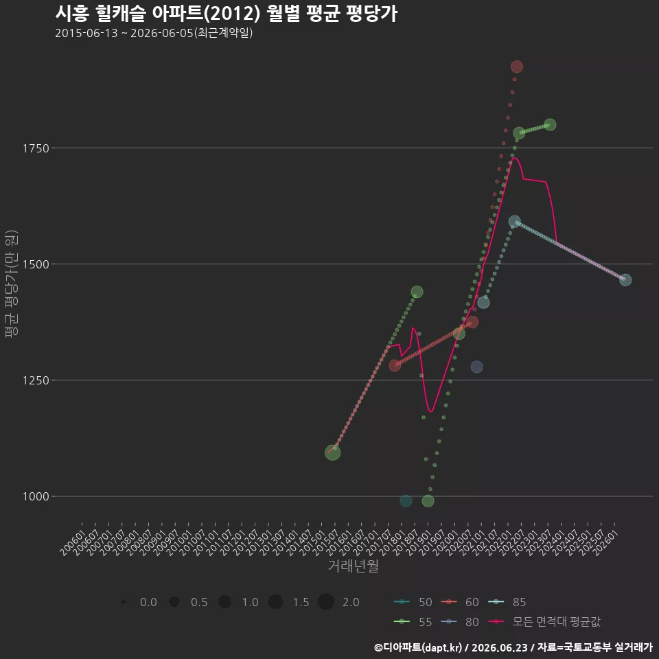 시흥 힐캐슬 아파트(2012) 월별 평균 평당가