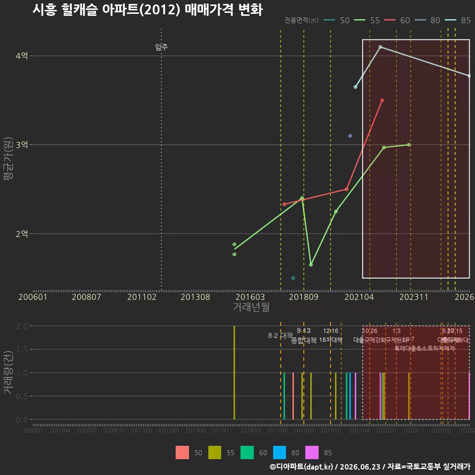 시흥 힐캐슬 아파트(2012) 매매가격 변화