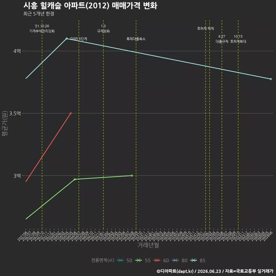 시흥 힐캐슬 아파트(2012) 매매가격 변화