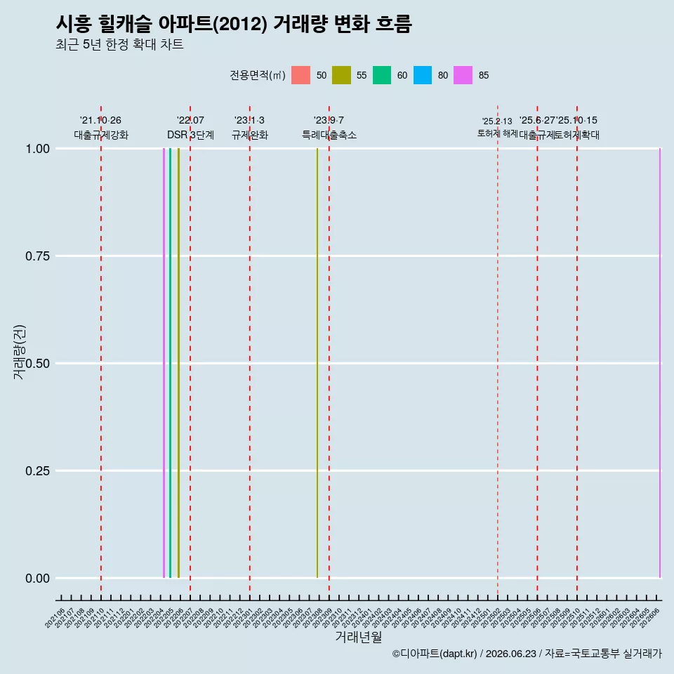 시흥 힐캐슬 아파트(2012) 거래량 변화 흐름