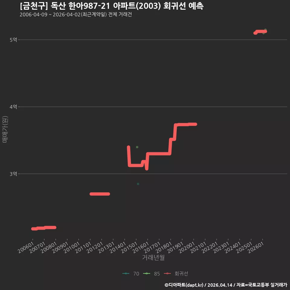 [금천구] 독산 한아987-21 아파트(2003) 회귀선 예측