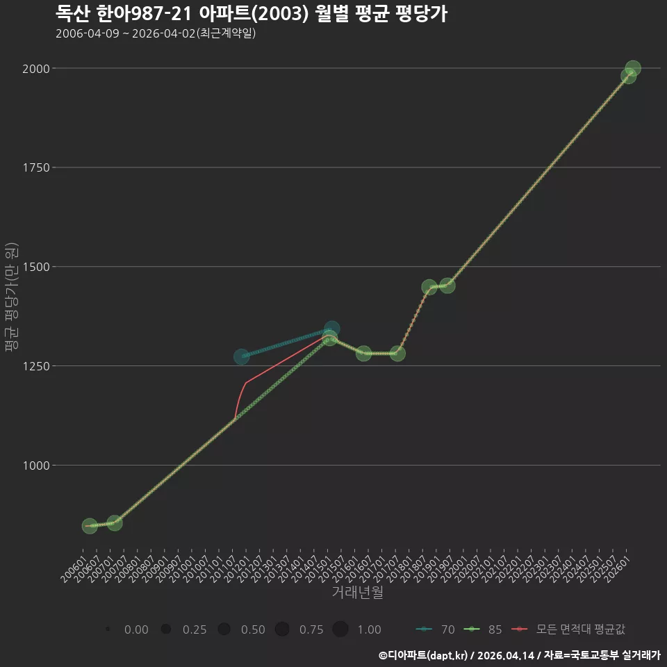 독산 한아987-21 아파트(2003) 월별 평균 평당가