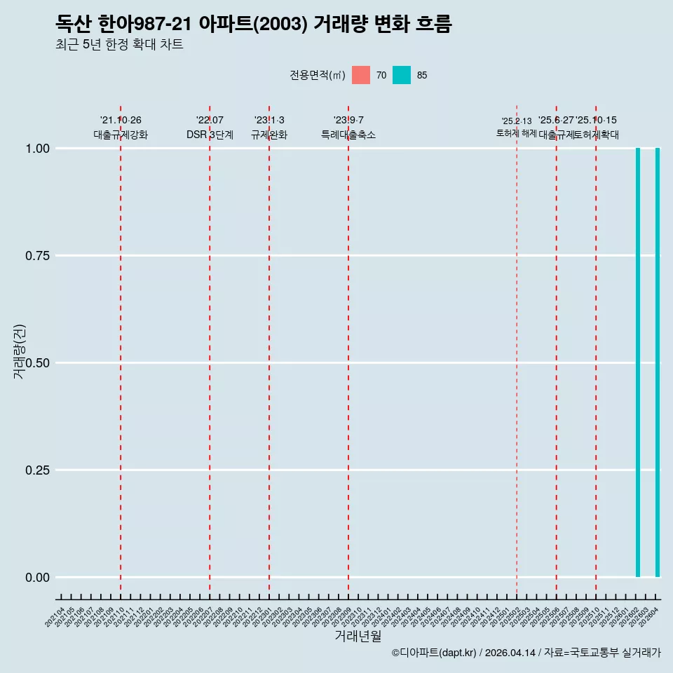 독산 한아987-21 아파트(2003) 거래량 변화 흐름