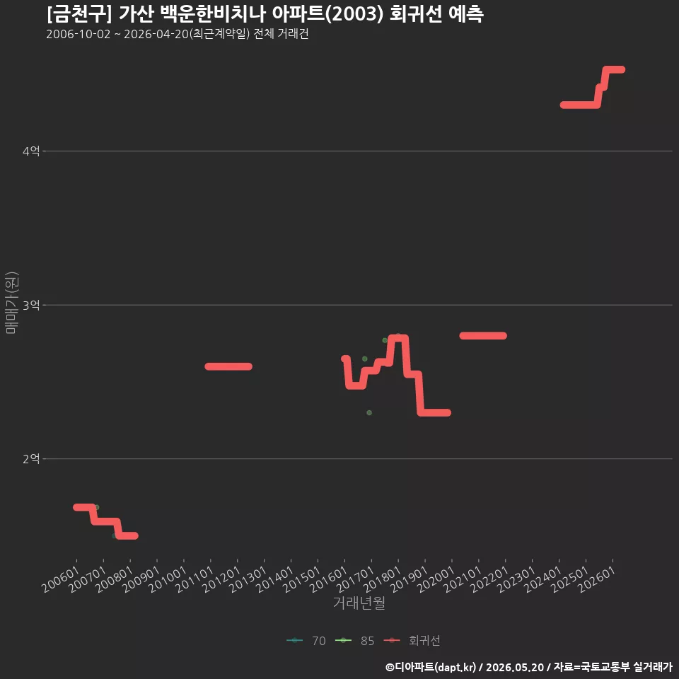 [금천구] 가산 백운한비치나 아파트(2003) 회귀선 예측